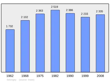 Grafiek inwonertal gemeente
