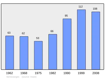 Grafiek inwonertal gemeente
