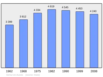 Grafiek inwonertal gemeente