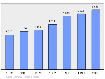 Grafiek inwonertal gemeente