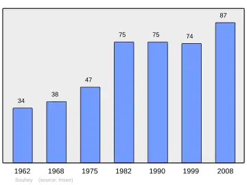 Grafiek inwonertal gemeente