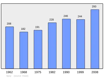 Grafiek inwonertal gemeente