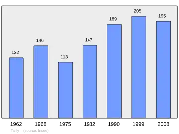 Grafiek inwonertal gemeente