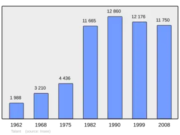Grafiek inwonertal gemeente