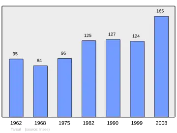 Grafiek inwonertal gemeente