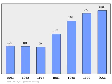 Grafiek inwonertal gemeente