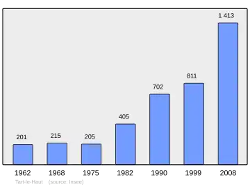 Grafiek inwonertal gemeente