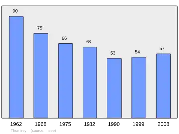 Grafiek inwonertal gemeente