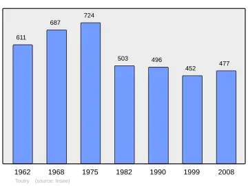 Grafiek inwonertal gemeente