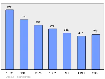 Grafiek inwonertal gemeente