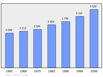 Grafiek inwonertal gemeente