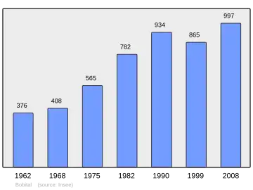Grafiek inwonertal gemeente