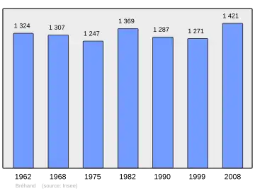 Grafiek inwonertal gemeente
