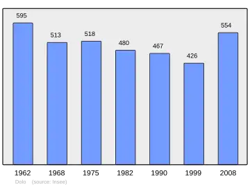 Grafiek inwonertal gemeente