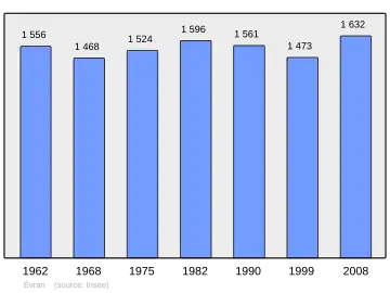 Grafiek inwonertal gemeente