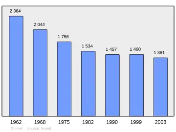 Grafiek inwonertal gemeente