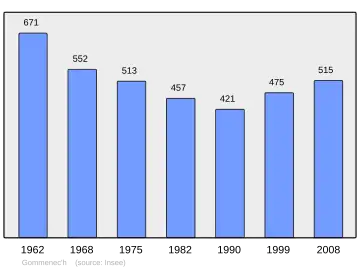 Grafiek inwonertal gemeente