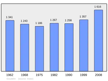 Grafiek inwonertal gemeente