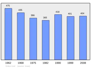 Grafiek inwonertal gemeente