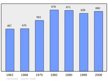 Grafiek inwonertal gemeente