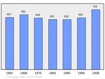 Grafiek inwonertal gemeente