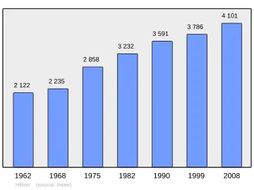 Grafiek inwonertal gemeente