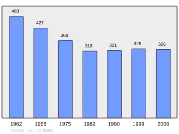 Grafiek inwonertal gemeente