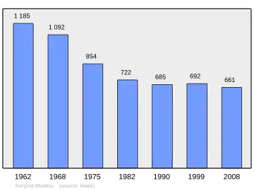 Grafiek inwonertal gemeente