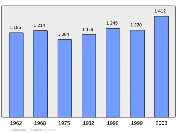 Grafiek inwonertal gemeente