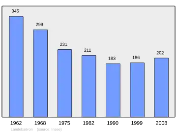 Grafiek inwonertal gemeente