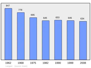Grafiek inwonertal gemeente