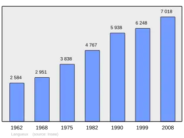 Grafiek inwonertal gemeente