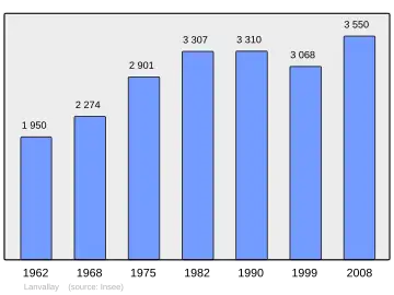 Grafiek inwonertal gemeente