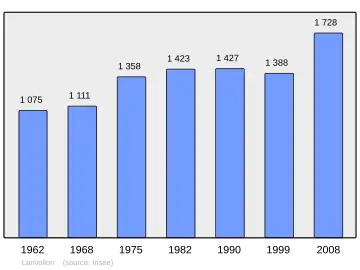 Grafiek inwonertal gemeente
