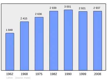 Grafiek inwonertal gemeente