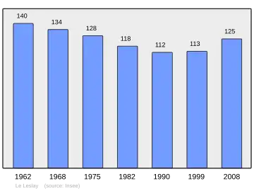 Grafiek inwonertal gemeente