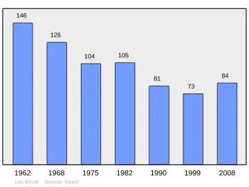Grafiek inwonertal gemeente