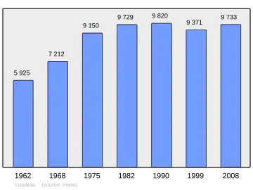 Grafiek inwonertal gemeente