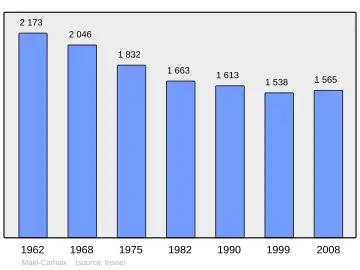 Grafiek inwonertal gemeente