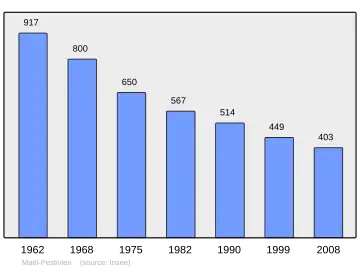 Grafiek inwonertal gemeente