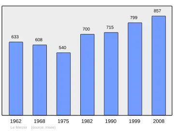 Grafiek inwonertal gemeente