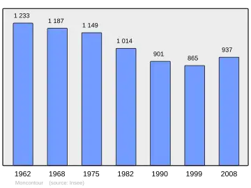 Grafiek inwonertal gemeente
