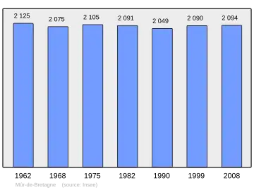Grafiek inwonertal gemeente