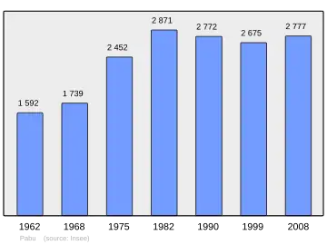 Grafiek inwonertal gemeente