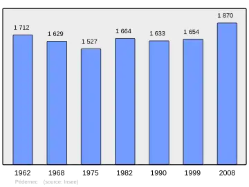 Grafiek inwonertal gemeente