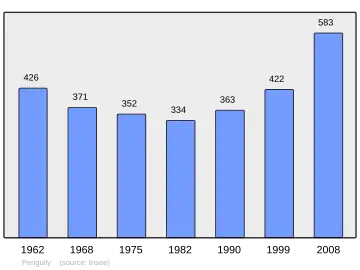 Grafiek inwonertal gemeente