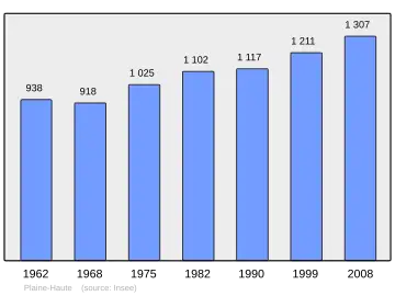 Grafiek inwonertal gemeente