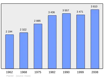 Grafiek inwonertal gemeente