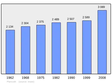 Grafiek inwonertal gemeente