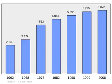 Grafiek inwonertal gemeente